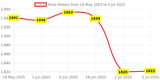 flipkart.com monet 30 KG WEIGHING MACHINE with pole Weighing Scale Price History Graph from 19 May 2025 to 5 Jul 2025