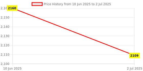 flipkart.com monet 30KG 2 Days Battery Backup; Green Display Weighing Scale Price History Graph from 10 Jun 2025 to 2 Jul 2025