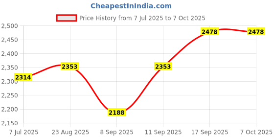 flipkart.com monet 30KG, Ultra Strong and Stylish With 2 days Battery Backup Weighing Scale Price History Graph from 7 Jul 2025 to 7 Oct 2025