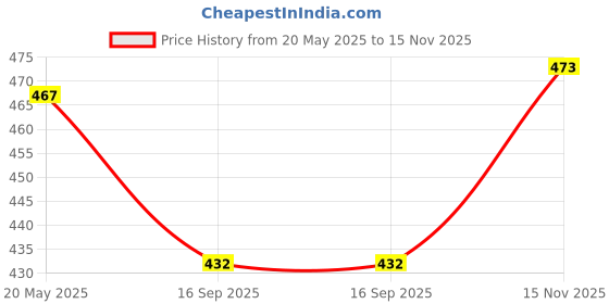 flipkart.com monet 30ML & DIVA 30 ML Eau de Parfum-60 ml monet Price History Graph from 20 May 2025 to 15 Nov 2025