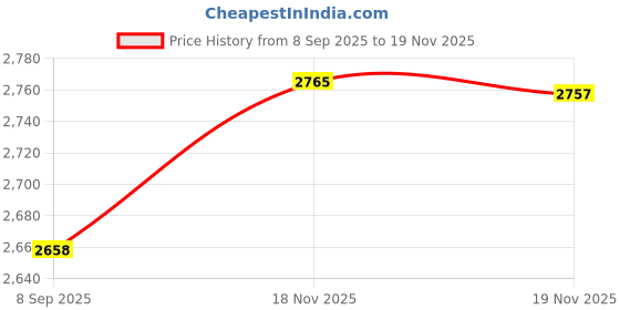 flipkart.com monet 50kg; High Precision, Portable Scale, Heavy Duty and 2 Days Battery Backup Weighing Scale Price History Graph from 8 Sep 2025 to 19 Nov 2025