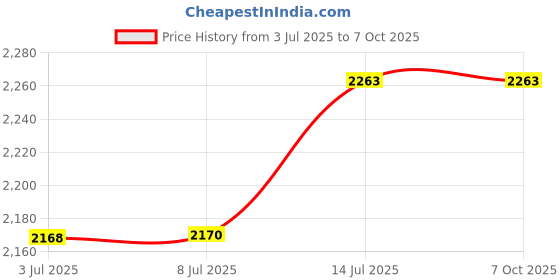 flipkart.com monet 50KG MS, Ultra Strong and Stylish With 2 days Battery Backup Weighing Scale Price History Graph from 3 Jul 2025 to 6 Oct 2025