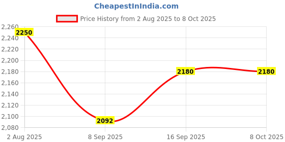 flipkart.com monet All in ONE 10Kg/20Kg/30kg/50KG Weighing Machine; 2Days Battery BAckup, Compact Weighing Scale Price History Graph from 2 Aug 2025 to 8 Oct 2025