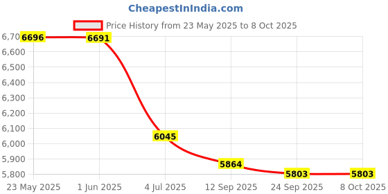 flipkart.com monet All In ONE 50Kg/100Kg/150Kg/200Kg Weighing scale 16*16 inch 2Days Battery BAckup Weighing Scale Price History Graph from 23 May 2025 to 7 Oct 2025