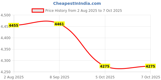 flipkart.com monet Alpha-Series 100Kg;SS (16"x16") with upto 48 Hours Battery Backup Weighing Scale Price History Graph from 2 Aug 2025 to 5 Oct 2025
