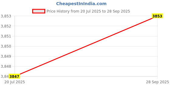 flipkart.com monet Alpha Series; 200Kg; 14*14 Inches; 3 Days Battery Backup; Accuracy 20g; Weighing Scale Price History Graph from 20 Jul 2025 to 28 Sep 2025
