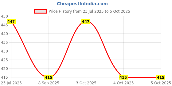 flipkart.com Monet Combo Set Gift SetCombo Set monet Price History Graph from 23 Jul 2025 to 4 Oct 2025