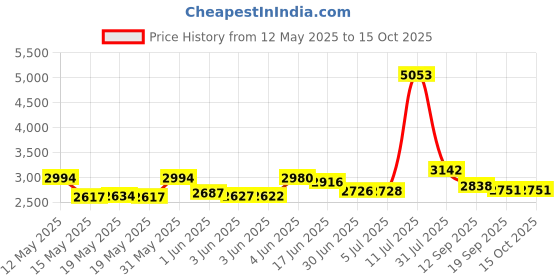 flipkart.com monet international 100 KG MS/IRON 12*12INCH/300*300MM PORTABLEWEIGHING MACHINE Weighing Scale Price History Graph from 12 May 2025 to 13 Oct 2025