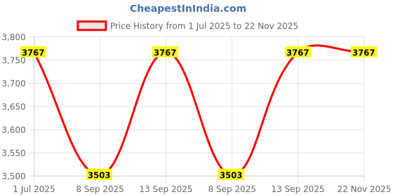 flipkart.com monet international 200KG MS/IRON PORTABLE Weighing Scale Price History Graph from 1 Jul 2025 to 22 Nov 2025