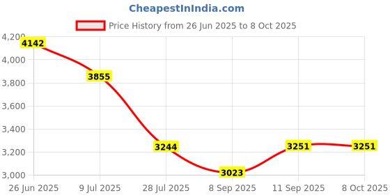 flipkart.com monet international 200kg weighing machine for shop / 14*14 inch Platform size MS Weighing Scale Price History Graph from 26 Jun 2025 to 8 Oct 2025