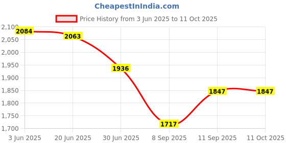 flipkart.com monet international 30 KG MS POLE Weighing Scale Price History Graph from 3 Jun 2025 to 10 Oct 2025