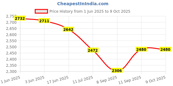 flipkart.com monet international 30KG STAINLESS STEEL WEIGHING SCALE FRONT BACK DOUBLE DISPLAY Weighing Scale Price History Graph from 1 Jun 2025 to 8 Oct 2025