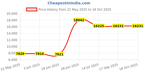 flipkart.com monet international 500*500 MS/ 20*20 INCHES; 300KG; MS Weighing Scale Price History Graph from 22 May 2025 to 17 Oct 2025