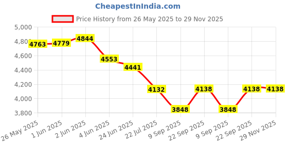 flipkart.com monet international MONET 200KG MS/IRON ; 14*14 inch/350*350 mm PORTABLE; Upto 40 Hrs Battery Backup Weighing Scale Price History Graph from 26 May 2025 to 29 Nov 2025