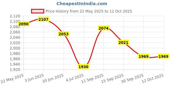 flipkart.com monet international MS 30KG WEIGHING SCALE Weighing Scale Price History Graph from 22 May 2025 to 12 Oct 2025