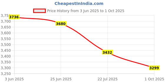 flipkart.com monet international MS300*300 MM/12*12 INCH PORTABLE SCALE Weighing Scale Price History Graph from 3 Jun 2025 to 1 Oct 2025