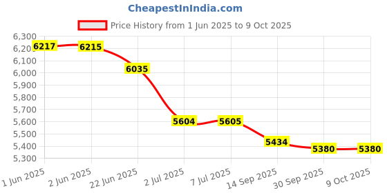 flipkart.com monet international WEIGHING SCALE WEIGHT CAPACITY 150KG Weighing Scale Price History Graph from 1 Jun 2025 to 8 Oct 2025