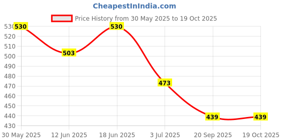 flipkart.com monet lady daina perfume 100 ml lady daina deo 120 ml Eau de Parfum-100 ml monet Price History Graph from 30 May 2025 to 17 Oct 2025