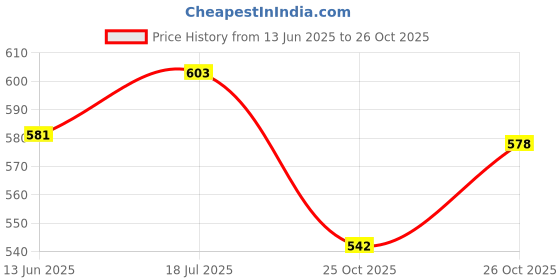 flipkart.com monet LADY DIANA DEODORANT Body Spray-For Women monet Price History Graph from 13 Jun 2025 to 25 Oct 2025