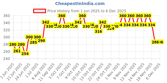 flipkart.com monet Lady Diana Spray Eau de Parfum-60 ml monet Price History Graph from 1 Jun 2025 to 5 Dec 2025