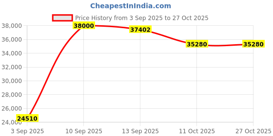 flipkart.com mi entp Monet Milk Analyzer Fat and SNF Checking , Portable, 48 Hours Battery Backup Spectrum Analyzer mi entp Price History Graph from 3 Sep 2025 to 27 Oct 2025