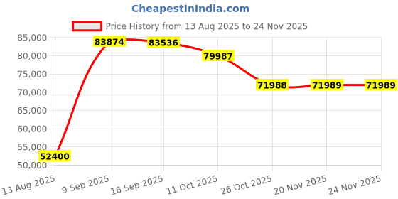 flipkart.com mi entp Monet Milk Analyzer Fat and SNF Checking, WITH VIBRATOR AND PRINTER DPO Spectrum Analyzer mi entp Price History Graph from 13 Aug 2025 to 24 Nov 2025