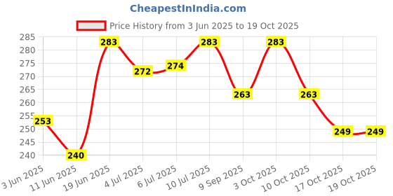 flipkart.com monet MONETPERFUMES LADY DIANA 15ML COMB Eau de Parfum - 2 ml monet Price History Graph from 3 Jun 2025 to 19 Oct 2025