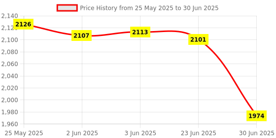 flipkart.com monet MS 30 kg Weighing Scale Price History Graph from 25 May 2025 to 30 Jun 2025