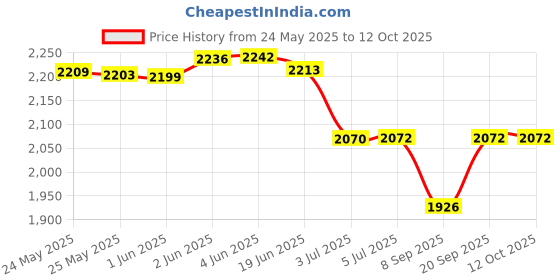 flipkart.com monet MS 30_30KG POLE Weighing Scale Price History Graph from 24 May 2025 to 10 Oct 2025