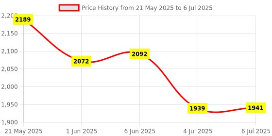 flipkart.com monet MS Pole 30Kg, 2g, with 2Days Battery Backup Weighing Scale Price History Graph from 21 May 2025 to 6 Jul 2025
