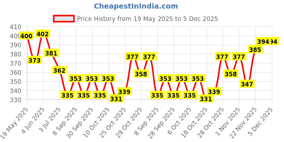 flipkart.com monet New lady diana deo 150 ml and perfume 30 ml Body Spray - For Women monet Price History Graph from 19 May 2025 to 5 Dec 2025