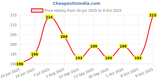 flipkart.com monet Passport Black Deodorant Spray - For Men monet Price History Graph from 20 Jun 2025 to 8 Oct 2025