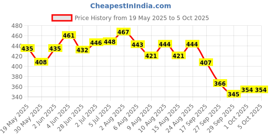 flipkart.com monet Perfume 60 ml & deodorant 150 ml monet Price History Graph from 19 May 2025 to 5 Oct 2025