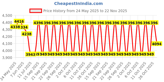 flipkart.com monet PORTABLE KISSAN/KITCHEN 350*350MS 100KG Weighing Scale Price History Graph from 24 May 2025 to 22 Nov 2025
