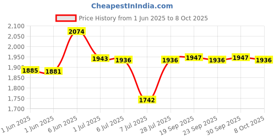 flipkart.com monet SS POLE 30KG Weighing Scale Price History Graph from 1 Jun 2025 to 8 Oct 2025