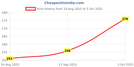 flipkart.com monet U R LOVELY PERFUME 30 ML X 2 Eau de Parfum - 60 ml monet Price History Graph from 24 Aug 2025 to 3 Oct 2025