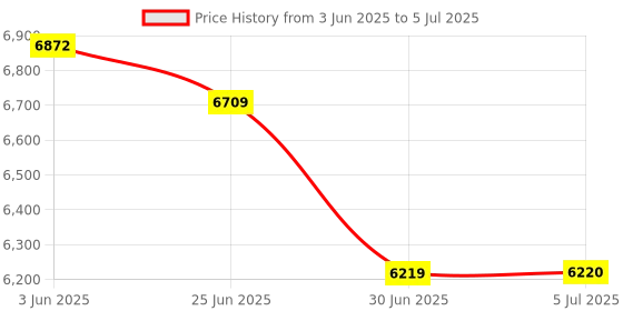 flipkart.com monet WEIGHING MACHINE 300KG MS Weighing Scale Price History Graph from 3 Jun 2025 to 5 Jul 2025