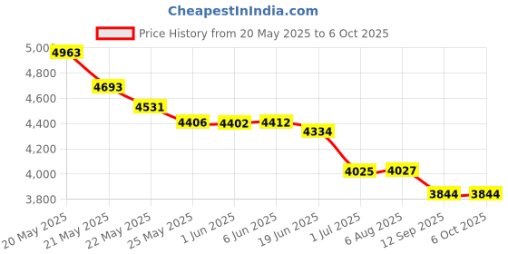 flipkart.com monet Weighing Machine, Weighing Scale Weight Capacity 100kg x 10g Accuracy, Weighing Scale Price History Graph from 20 May 2025 to 6 Oct 2025