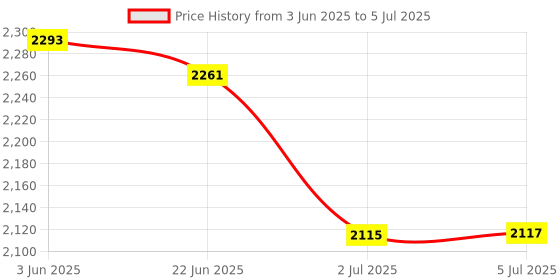 flipkart.com monet Weighing Machine, Weighing Scale Weight Capacity 10kg Multipurpose Weight Scale Weighing Scale Price History Graph from 3 Jun 2025 to 5 Jul 2025