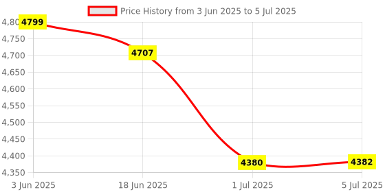 flipkart.com monet Weighing Machine, Weighing Scale Weight Capacity 200kg SS Weighing Scale Weighing Scale Price History Graph from 3 Jun 2025 to 5 Jul 2025