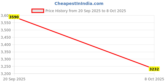 flipkart.com Monet weighing scale 150kg 12*12 inch ; High Precision ; Heavy Duty ; 2 Days Battery Backup Weighing Scale Price History Graph from 20 Sep 2025 to 8 Oct 2025