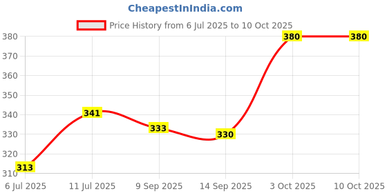 flipkart.com monex 1000w-001 1000 W Shock Proof Immersion Heater Rod monex Price History Graph from 6 Jul 2025 to 10 Oct 2025