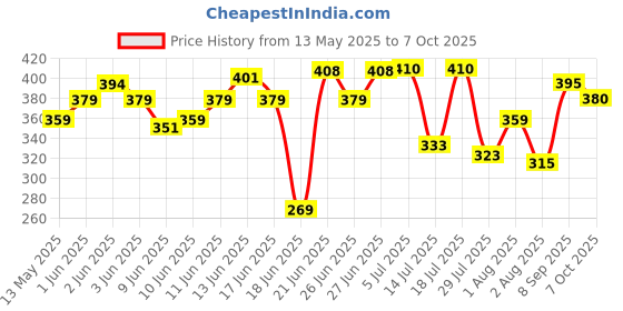 flipkart.com monex 1000w-001 750 W Shock Proof Immersion Heater Rod monex Price History Graph from 13 May 2025 to 7 Oct 2025
