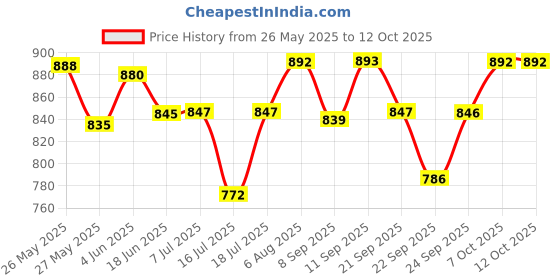 flipkart.com monex by tomlix New Latest Model 750 W Dry Iron monex by tomlix Price History Graph from 26 May 2025 to 11 Oct 2025
