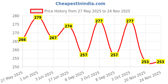 flipkart.com Monex Steamer Facial Steam Cold and Cough Inhaler Steam Vaporizer Price History Graph from 27 May 2025 to 24 Nov 2025