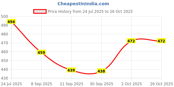 flipkart.com winssutra MONEY BANK 101 Coin Bank winssutra Price History Graph from 24 Jul 2025 to 24 Oct 2025