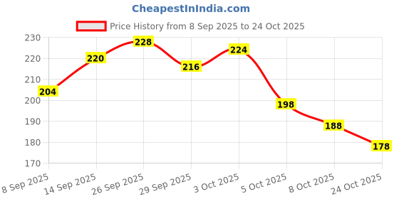 flipkart.com drova Money Bank – Coin Safe Box for Kids, Money Saving Coin Bank drova Price History Graph from 8 Sep 2025 to 24 Oct 2025