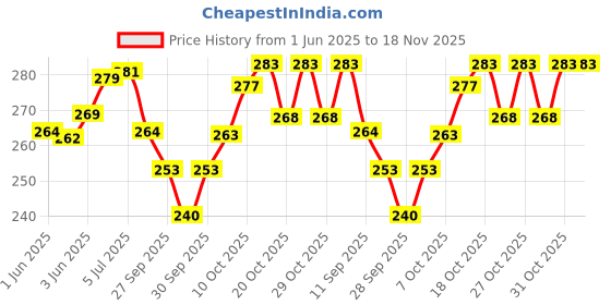 flipkart.com poksi money bank for kids-boys and girls with lock and key Coin Bank poksi Price History Graph from 1 Jun 2025 to 18 Nov 2025