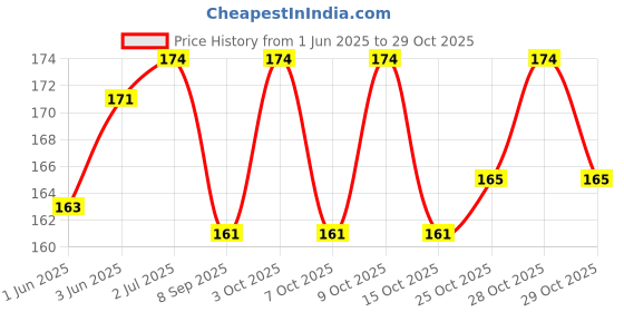flipkart.com keshika Money Bank for Kids Mitti Ki Gullak/ Clay Gullak/Galla/Coin Box Coin Bank keshika Price History Graph from 1 Jun 2025 to 29 Oct 2025