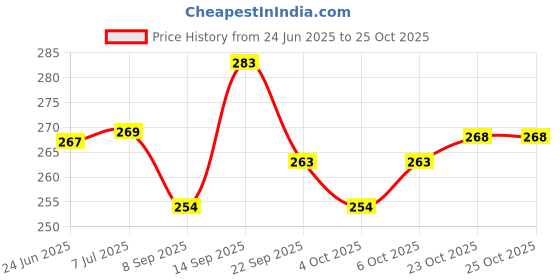 flipkart.com riyesto toys Money Bank For Kids, Piggy Coin Box Plastic Coin Box Money Saving Toy for Kids Coin Bank riyesto toys Price History Graph from 24 Jun 2025 to 24 Oct 2025